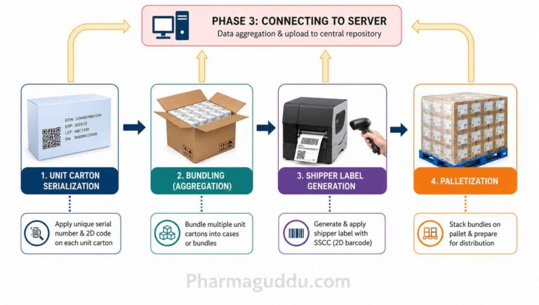 Serialization Code Drug Serialization in Pharmaceutical: A New Approach in 2026 » Pharmaguddu