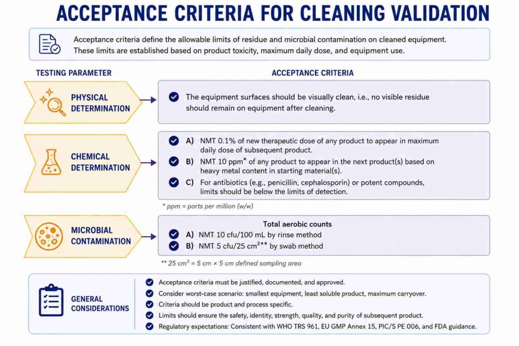 Direct surface sampling swabbing pattern for pharmaceutical cleaning validation showing a 10 cm x 10 cm stencil area with vertical swabbing, swab rotation, and horizontal swabbing steps used for equipment surface residue sampling