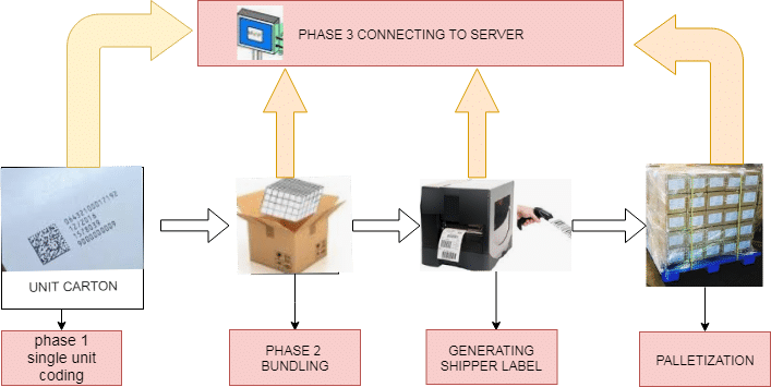 Serialization /Track And Trace system