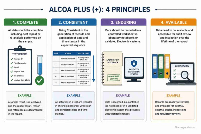 ALCOA, ALCOA+, and ALCOA++ in Pharma: A Complete Guide to Data ...