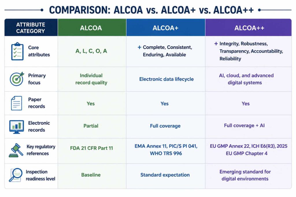 Comparison table of ALCOA, ALCOA+, and ALCOA++ data integrity principles, highlighting attributes, regulatory focus, electronic records coverage, and inspection readiness.