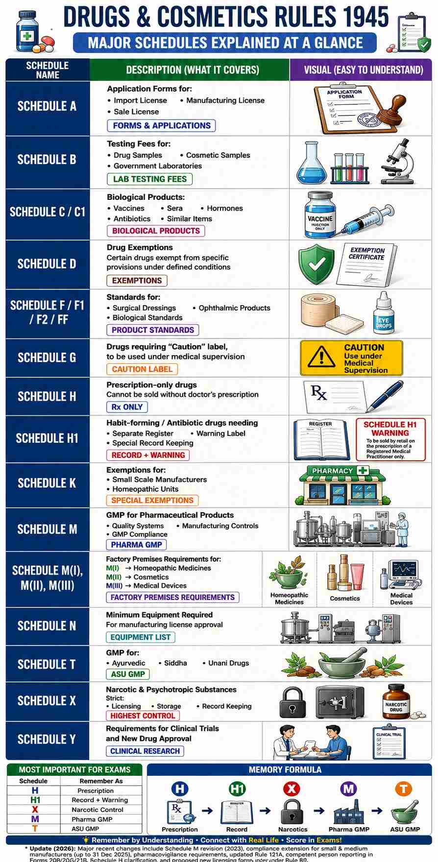 Infographic of the Drug and Cosmetics Rules 1945 depicting the different schedules A, B, C, D, F, G, H, H1, K, M, N, T, X and Y with descriptions and visual examples.