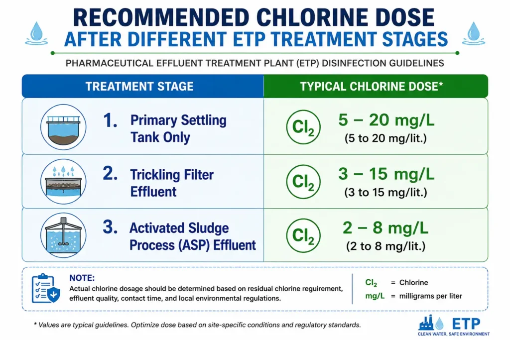 Chlorine dosage chart showing recommended chlorine levels after primary settling, trickling filter, and activated sludge treatment in an effluent treatment plant.