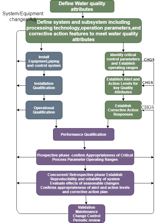 Water System validation