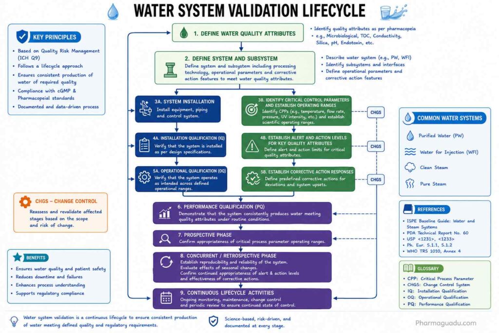 Infographic illustrating the pharmaceutical water system validation lifecycle, including water quality attributes, Installation Qualification (IQ), Operational Qualification (OQ), Performance Qualification (PQ), critical process parameters, alert and action limits, change control, and continuous lifecycle management in compliance with GMP, USP, and ISPE guidelines.