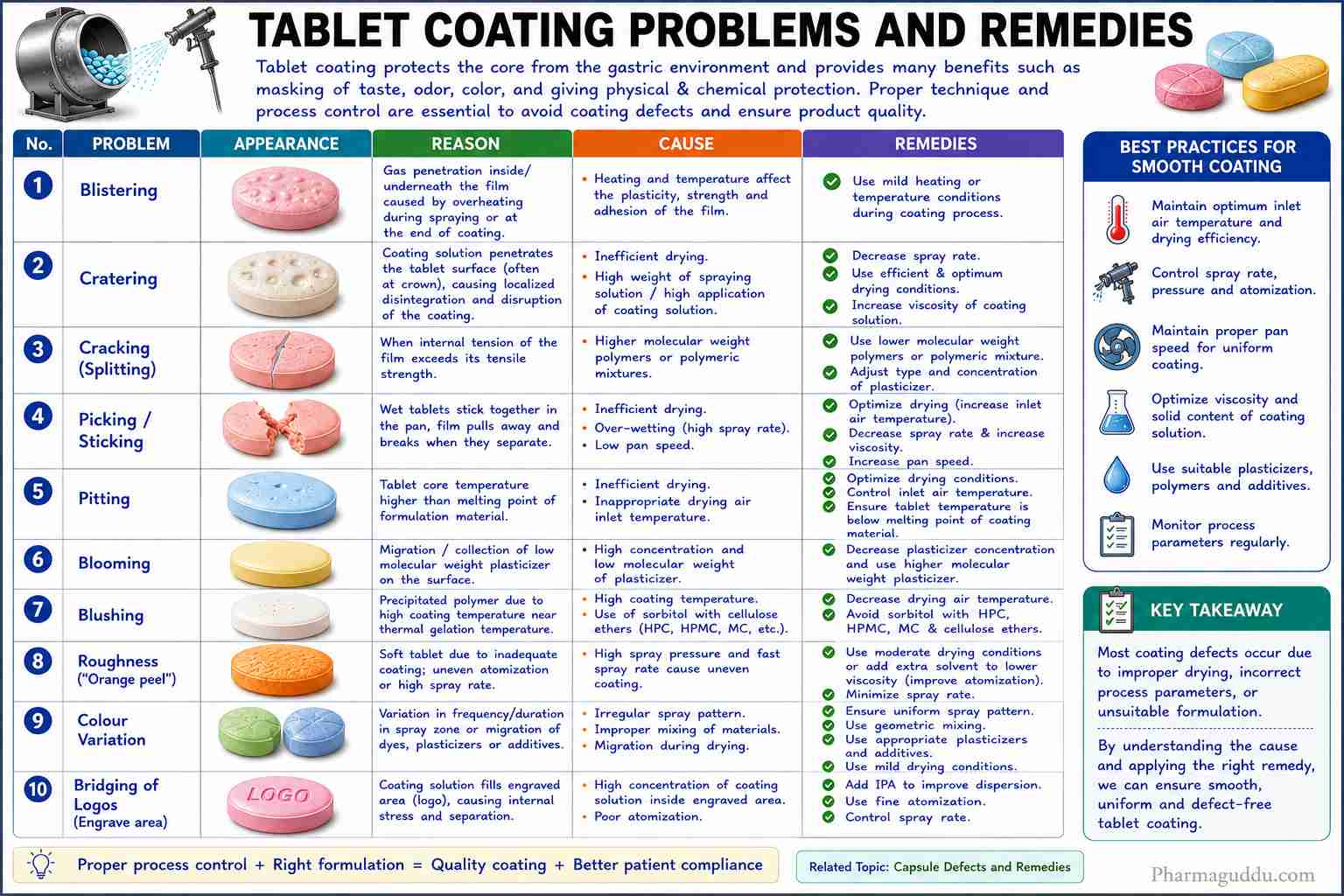 Infographic summarizing common tablet coating defects, their causes, and recommended remedies for pharmaceutical manufacturing