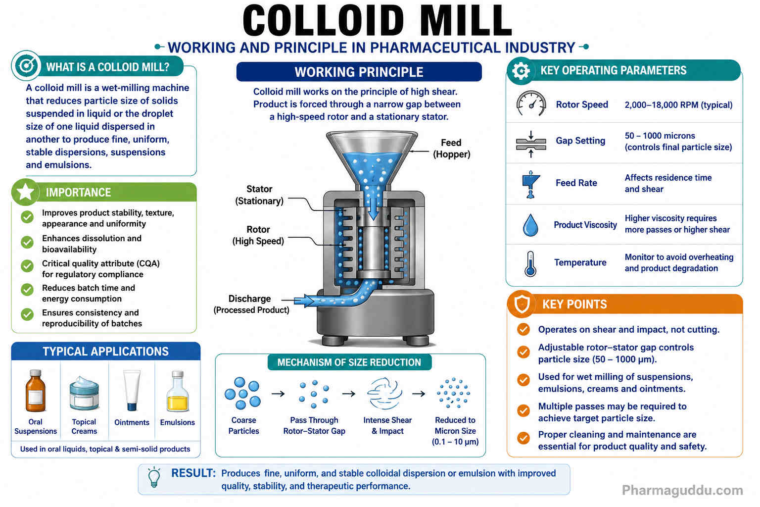 Colloid mill working principle and operating parameters used in the pharmaceutical industry