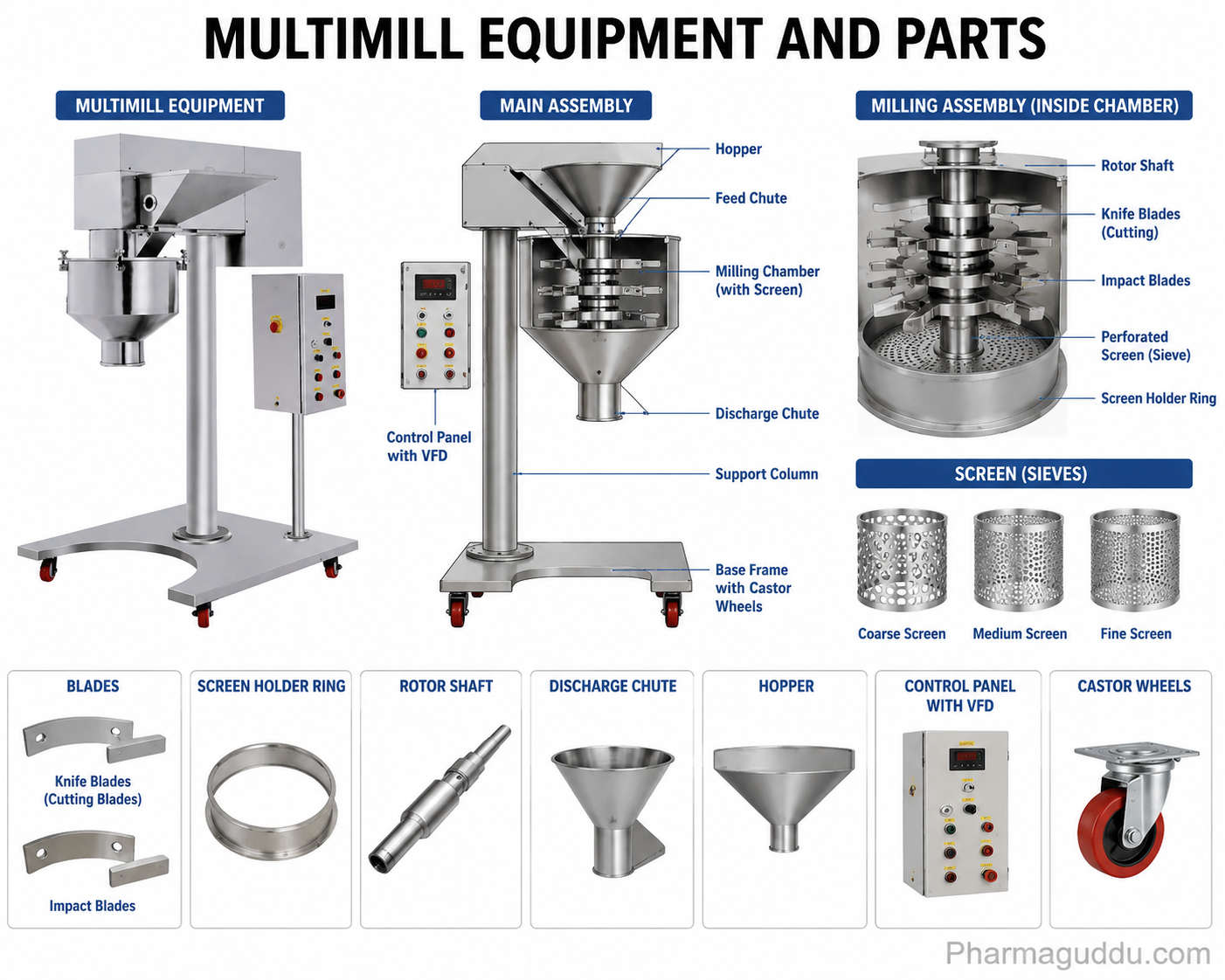 Multimill equipment and parts diagram showing assembly components, milling blades, screens, hopper, and control panel