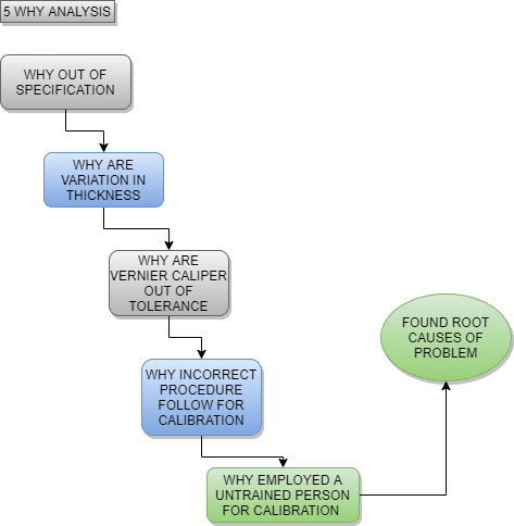 5 why's analysis knowledge graph