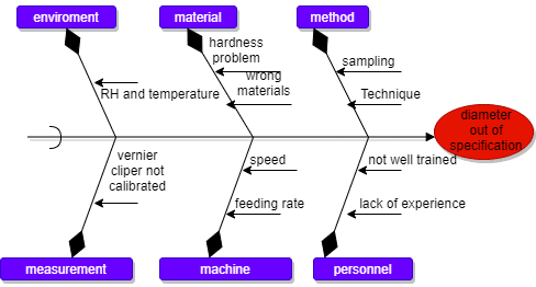 fishbone structure, CAPA IN PHARMACEUTICAL