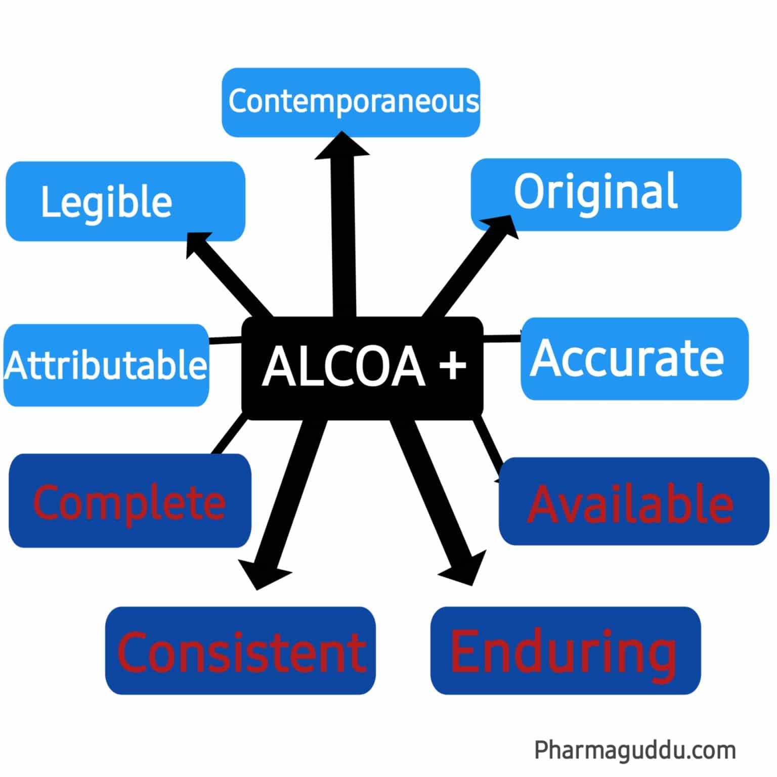 ALCOA to ALCOA Plus and Data integrity » Pharmaguddu