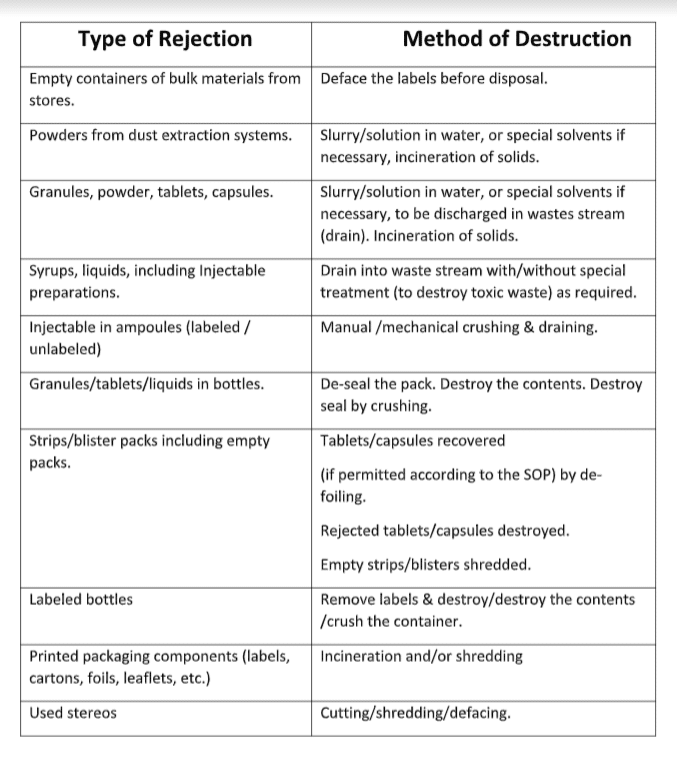 Table for types of Rejection and their destruction method