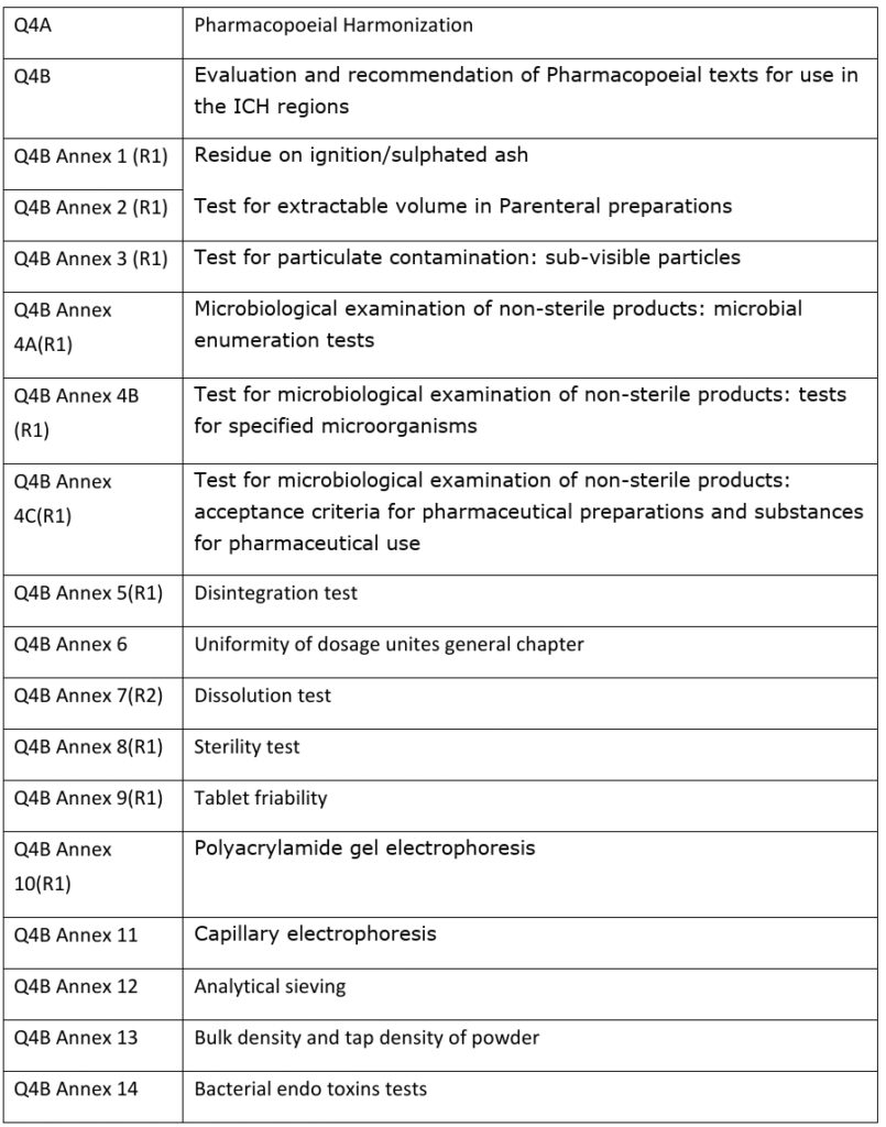 ICH Guidelines for pharmacopoeias In Pharmaceutical