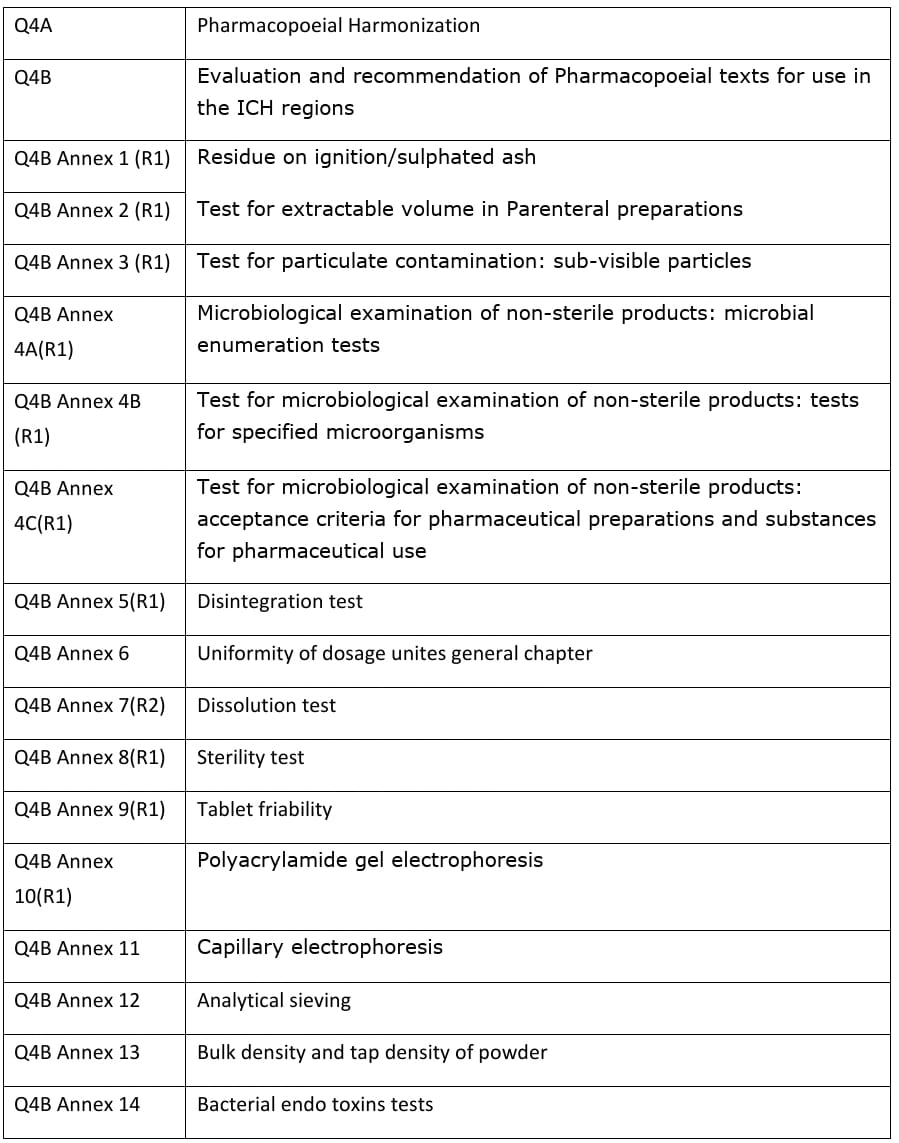 ICH Guidelines in Pharmaceutical (updated) » Pharmaguddu