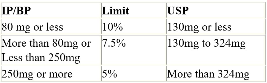 Weight variation limits as per IP/BP/USP