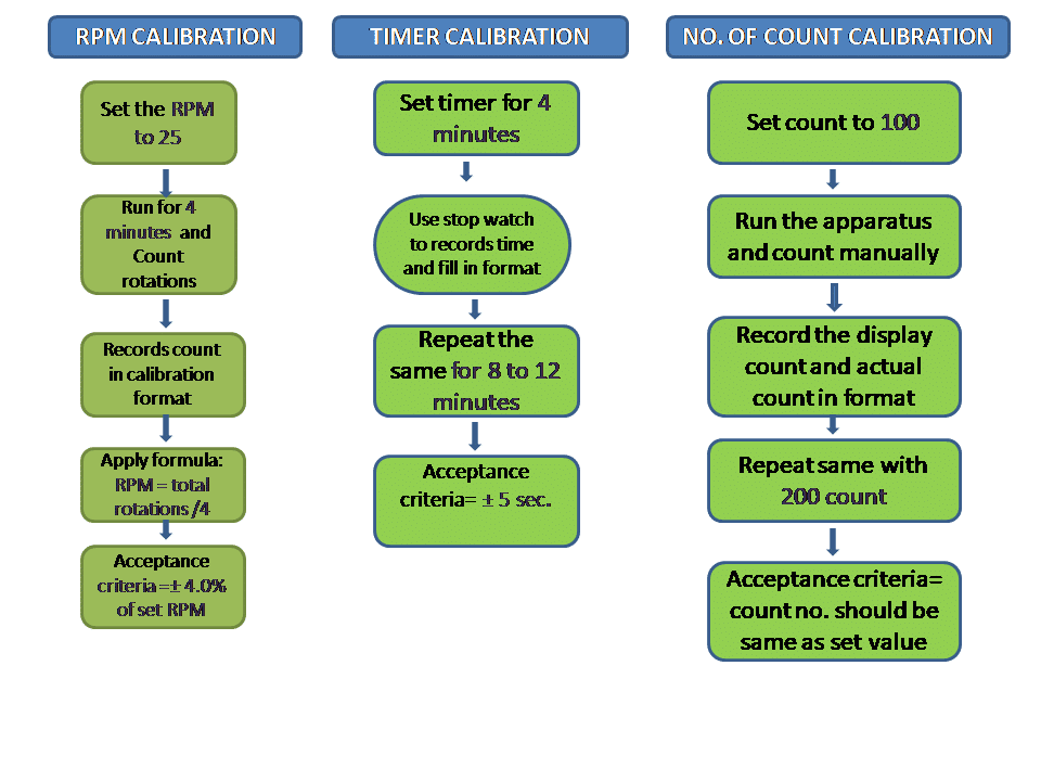 calibration chart for friability test apparatus