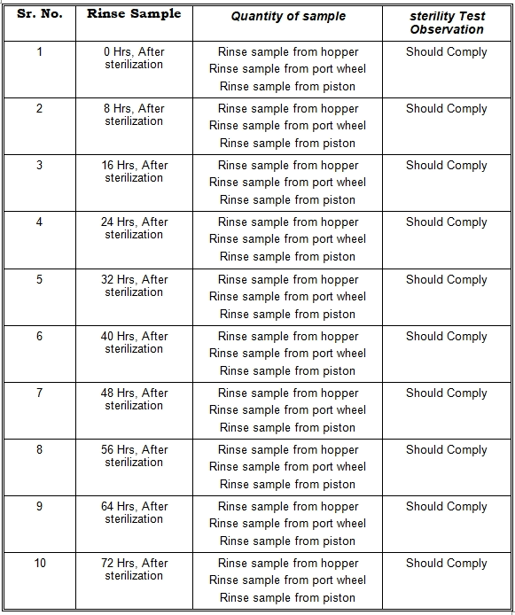 Hold Time Study Of Machine Parts