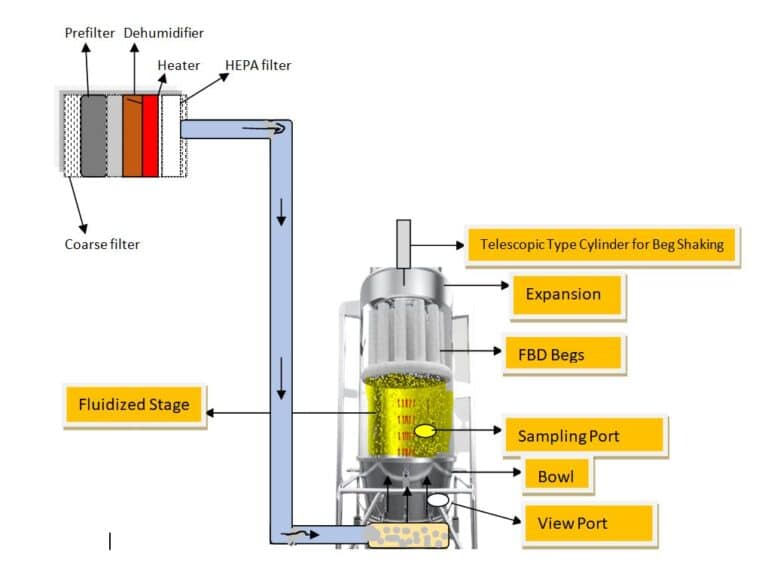 fluidized-bed-dryer-fbd-principle-working-troubleshooting-and