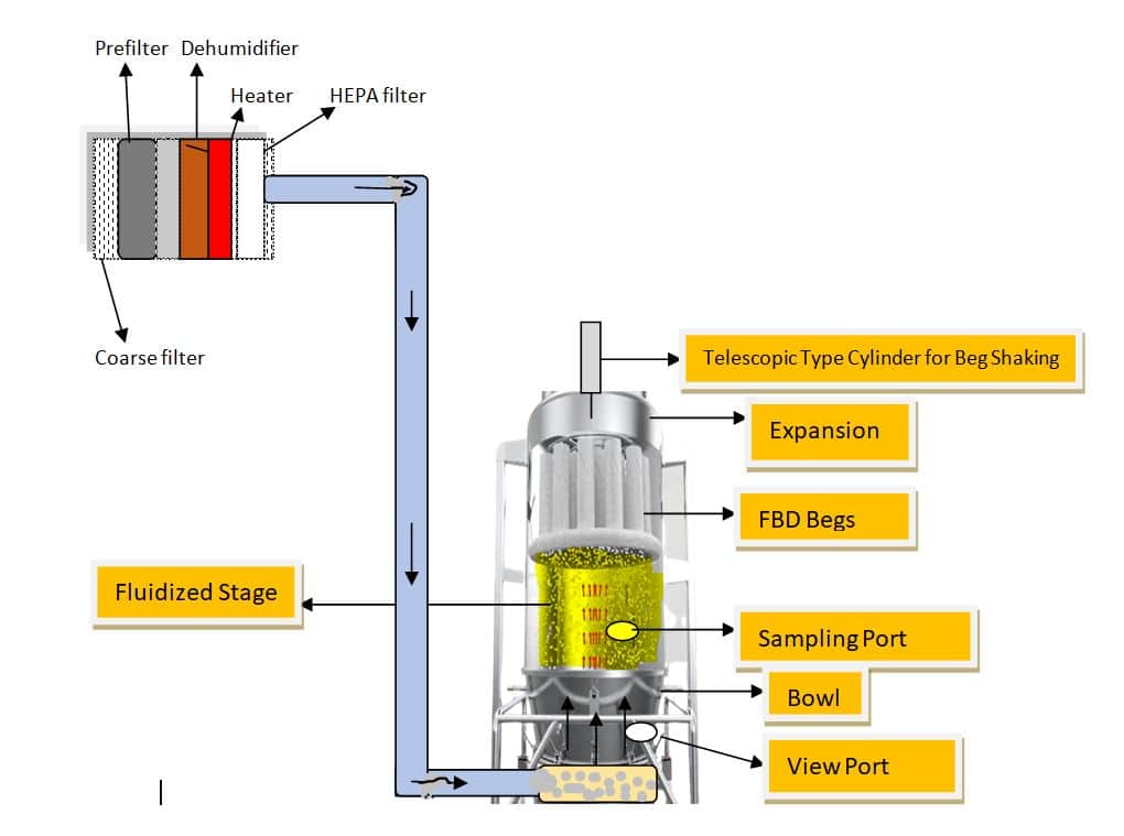 Fluidized bed dryer (FBD Diagram)