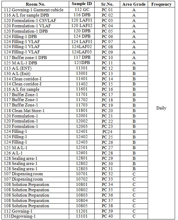 Annexure-2 for Non-Viable Particle Count