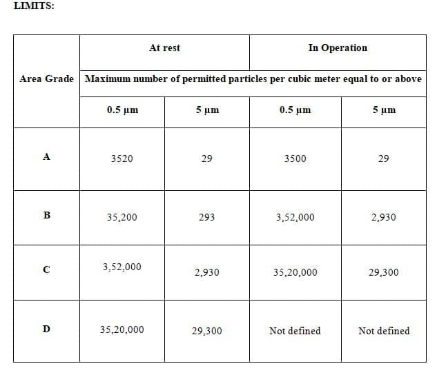 sop-on-procedure-for-non-viable-particle-count-locations-limits-and