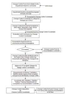 SOP on Change Control / FDA Change Control » Pharmaguddu