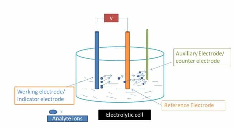 Voltammetry and Polarography Explained » Pharmaguddu