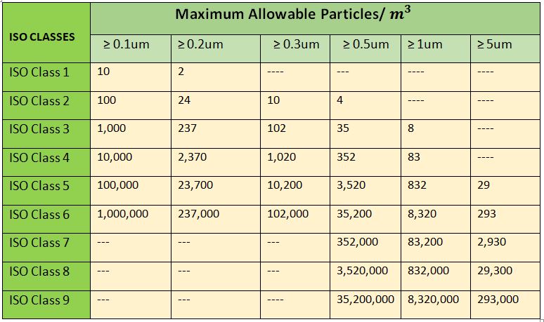 ISO 14644-1 Cleanroom classification  table