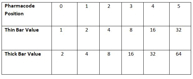 Pharmacode value calculations