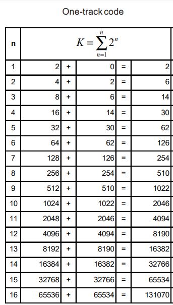 A number of Possible Code Combination: