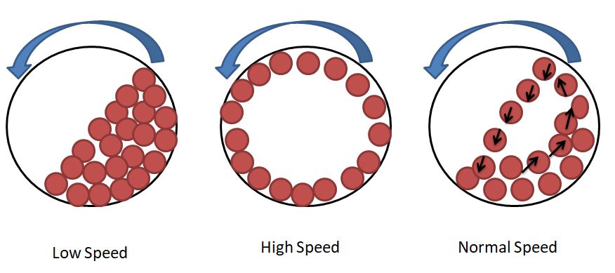 Ball Mill; Principle, Working, and Construction » Pharmaguddu