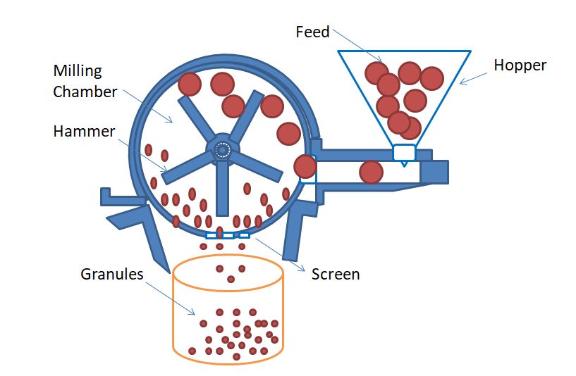 Hammer Mill construction