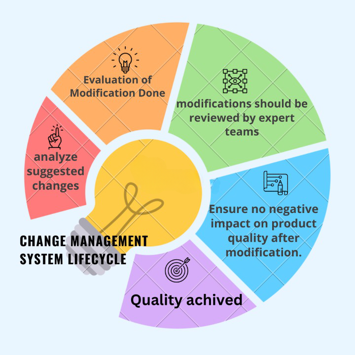 Change Control System In Pharmaceutical Industry