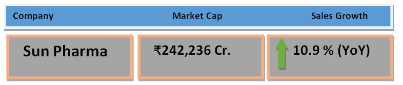 Sun pharmaceutical market data