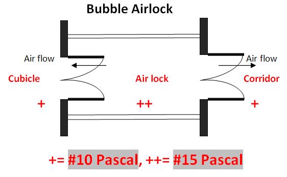 Bubbles airlocks design