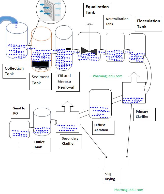 Effluent Treatment Plant in Pharmaceutical