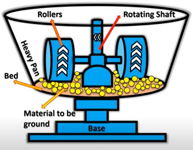 Edge Runner Mill Diagram