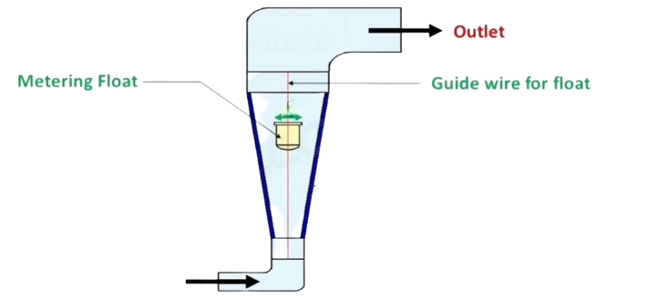 Rotameter Diagram