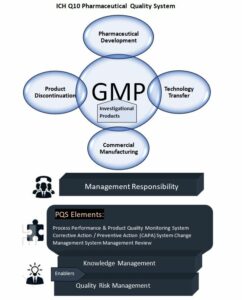 Pharmaceutical Quality System (PQS), ICH Q10 Guidelines » Pharmaguddu