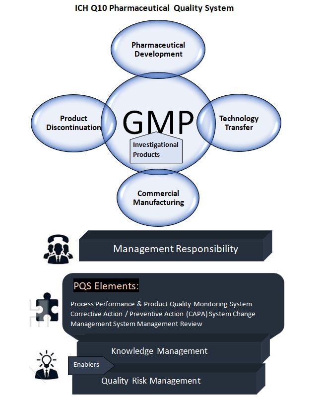 ICH Q10 Pharmaceutical Quality System Lifecycle