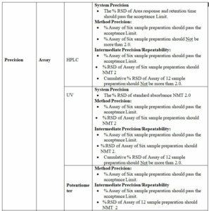 Method Validation Of Analytical Procedures | SOP AMV (ICH Q2 (R1 ...