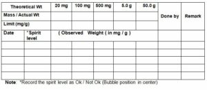 SOP for Operation, Calibration of Electronic balance » Pharmaguddu