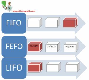 FIFO, FEFO and LIFO Explanation and Guidelines » Pharmaguddu