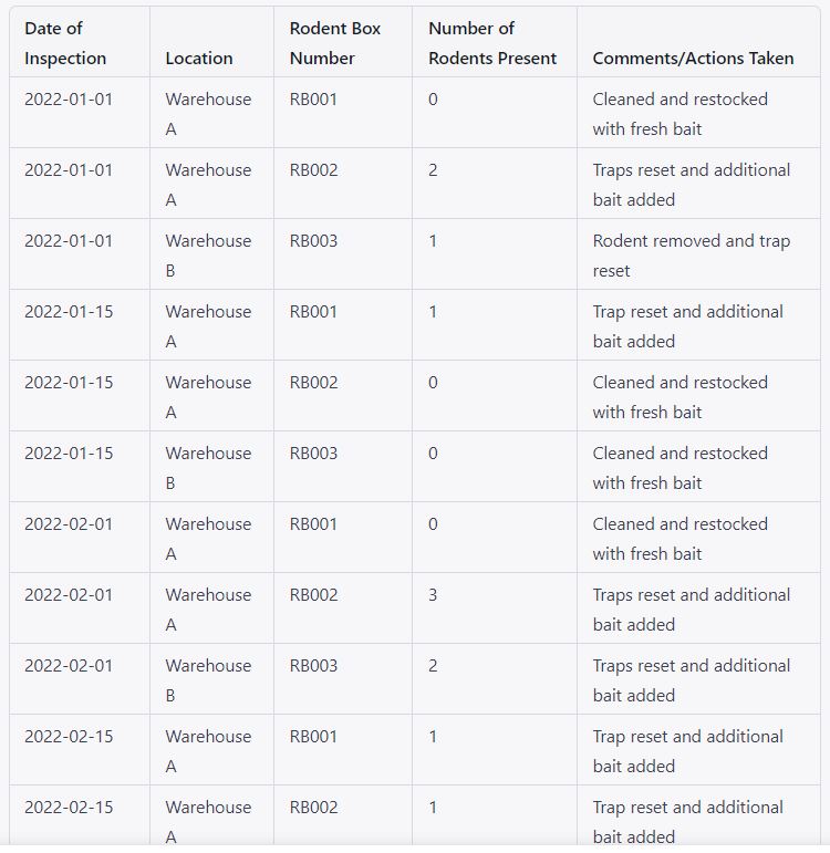 Rodent box inspection record – Annexure-II