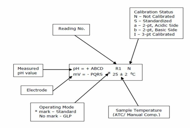 SOP for Operation & Calibration of pH Meter » Pharmaguddu