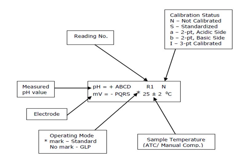 Operation & Calibration of pH meter