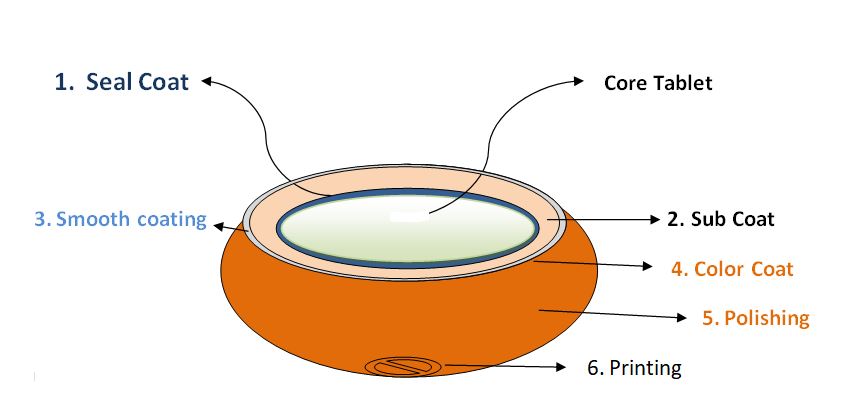 steps evolving in Sugar Coating of Tablets