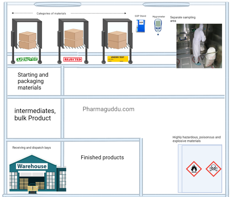 Infographic: Schedule M for Warehouse area