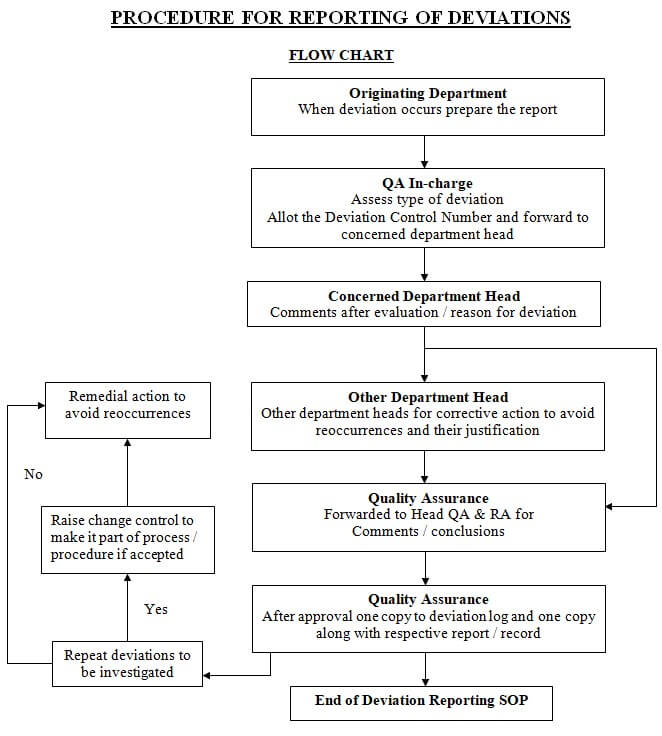 Deviations Flow Chart