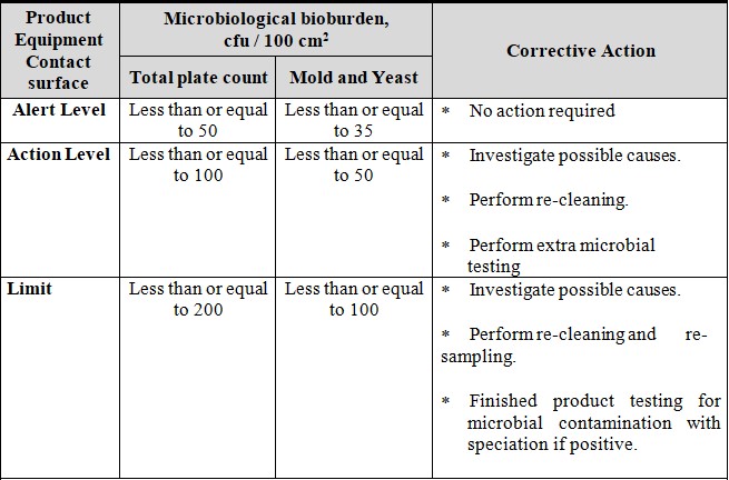 microbial test table for Cleaning Validation Master Plan